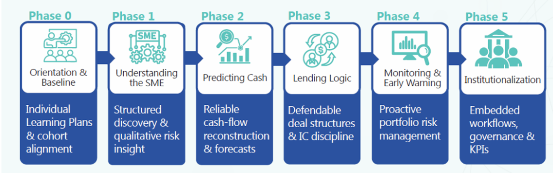 Sample phasing of the program. Actual program will be calibrated to the specific situation in each market