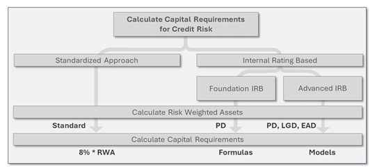Chapter 4: Capital Requirements per Loan