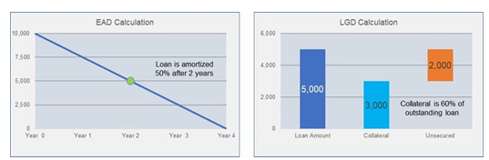 Estimating Loss Given Default