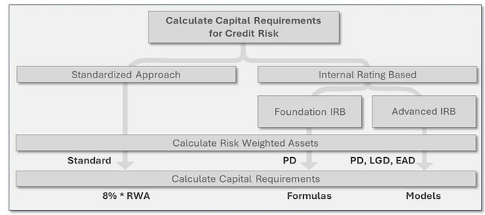 Basel's Approaches to Credit Risk