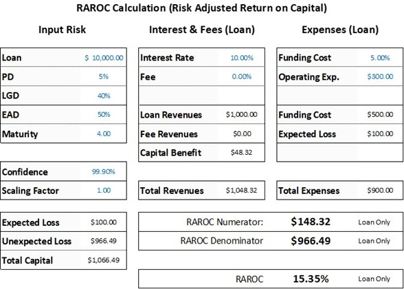 How to Calculate RAROC in Loan-Level Analysis