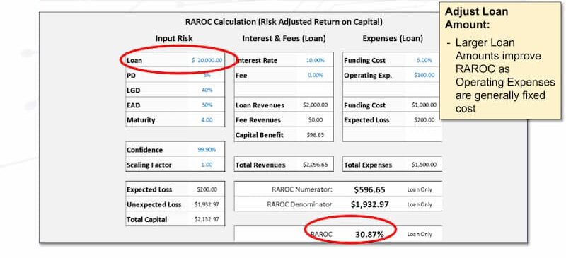 One way to improve RAROC is by increasing the loan amount