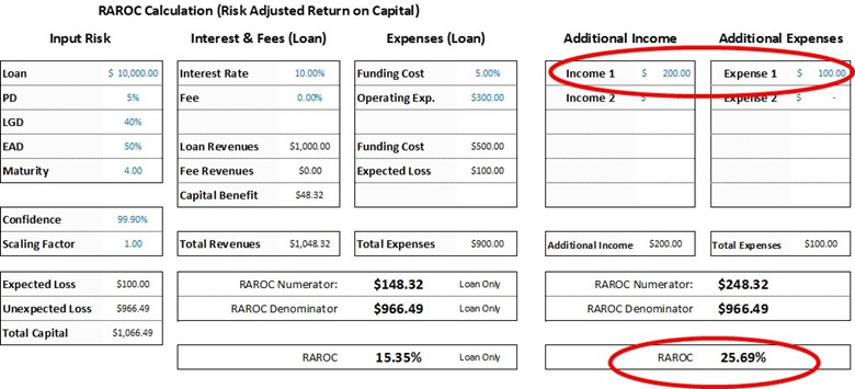 Cross-selling additional products or services to borrowers can also significantly enhance RAROC