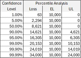 As confidence levels increase, capital requirements grow nonlinearly. 