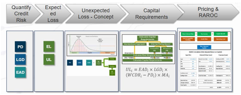 Probability of Default (PD), Loss Given Default (LGD), and Exposure at Default (EAD)