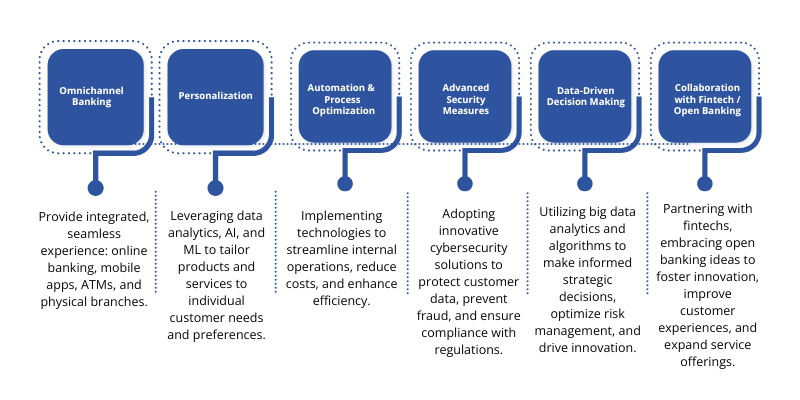 Six Key Areas of Digital Transformation