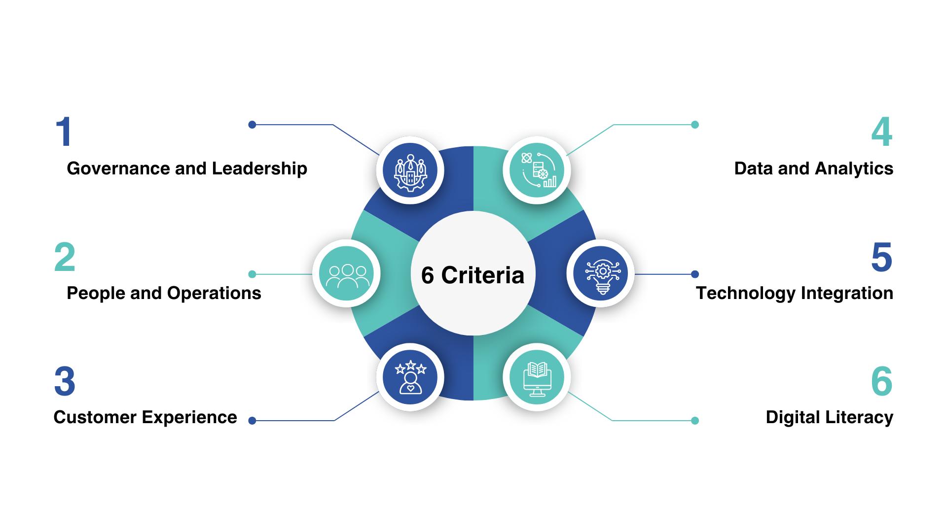 Six criteria for evaluating where an institution stands