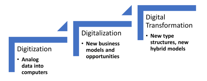 Digitalization, digitization, and digital transformation