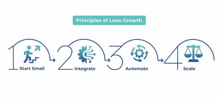 Principles of Lean Growth:  Start Small → Integrate → Automate → Scale