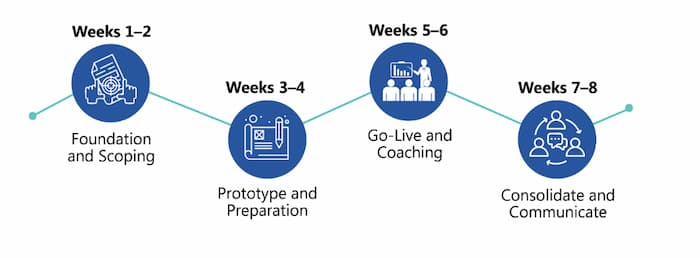 Guiding Principles for a Light Rollout