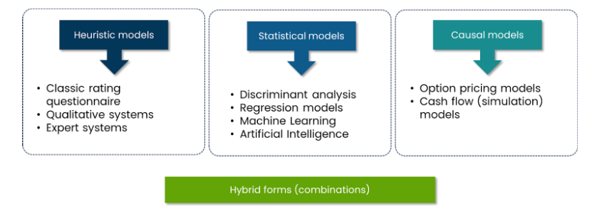 The Concepts of Credit Scoring and Rating Models
