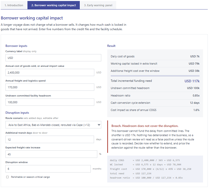 Q-Lana borrower working capital calculator showing an importer with USD 2.4 million annual cost of goods facing a 12-day Cape reroute: USD 117,000 extra funding need against USD 100,000 undrawn headroom, a 0.85x ratio flagged as a breach.