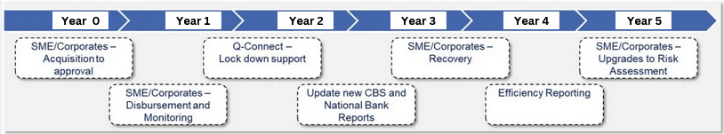 Platform - Implementation