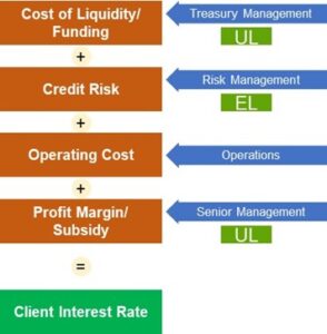 Chapter 5 of the Credit Risk Series