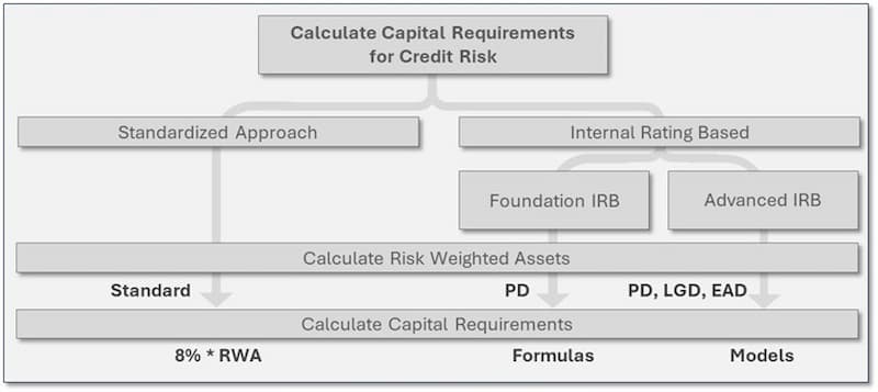 Basel’s Approaches to Credit Risk: Unexpected Loss