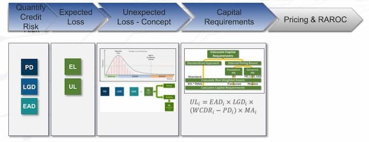 Quantifying Capital Requirements for Individual Loans