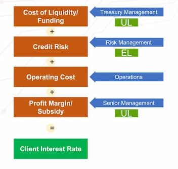 The Four Components of Loan Pricing in RAROC