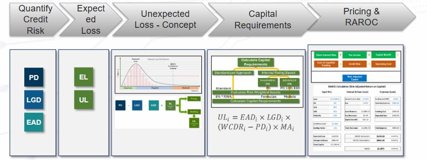 Introduction to credit risk concepts: roadmap