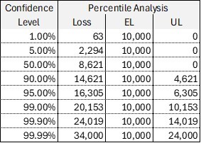Disproportionate Capital Increases in Unexpected Loss
