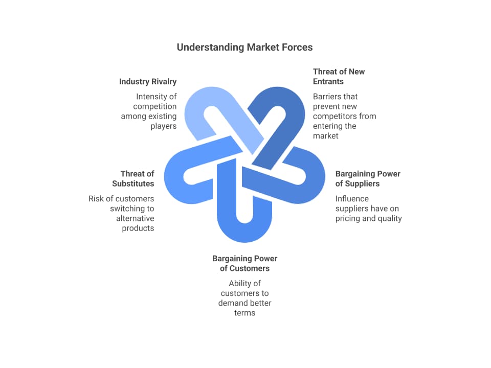Porter’s 5 Forces Model for Assessing SME Borrowers
