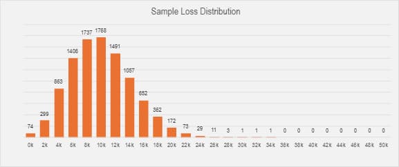 Expected Loss: Sample Loss Distribution