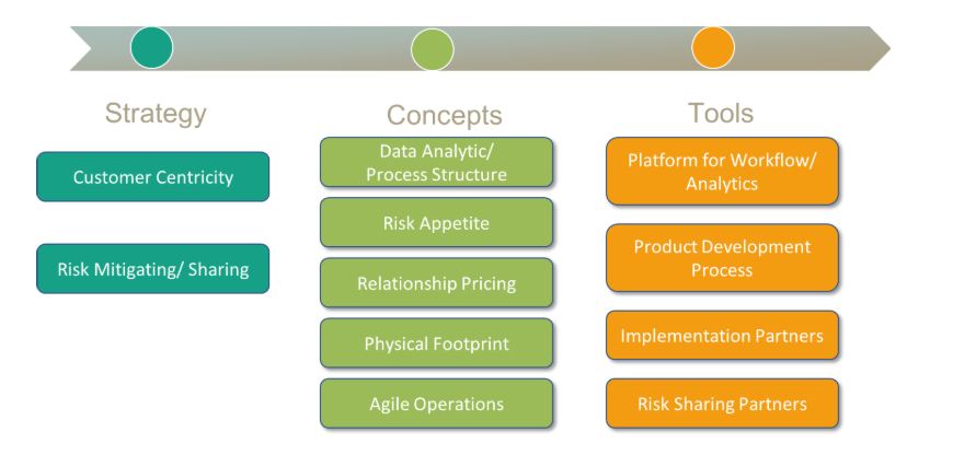 Let's develop a business strategy: The Core Functions of Financial Institutions