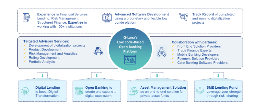 The foundation of Q-Lana: The Q-Lana Platfrom