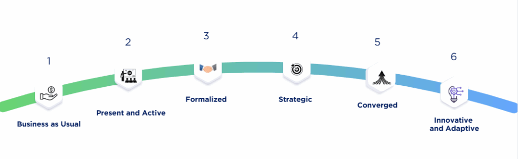 Are you ready for digital transformation? The six stages