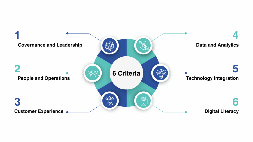 Are You Ready for Digital Transformation? The six criteria for assessment