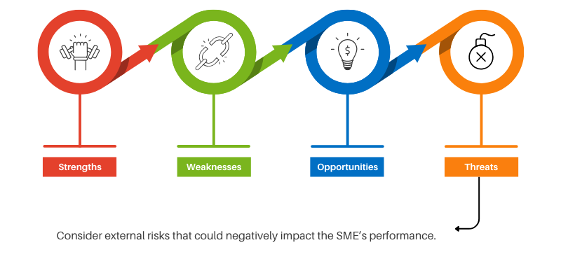 Identify Threats: Consider external risks that could negatively impact the SME’s performance.