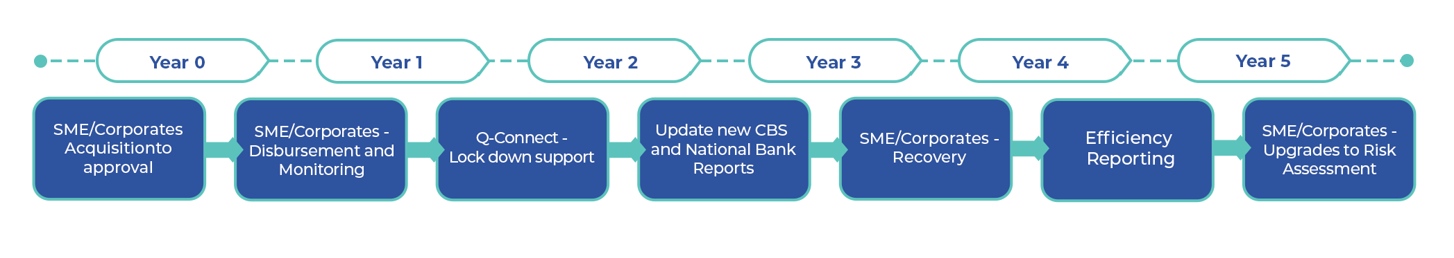 Implementation Case Study: A multi-year digital transformation
