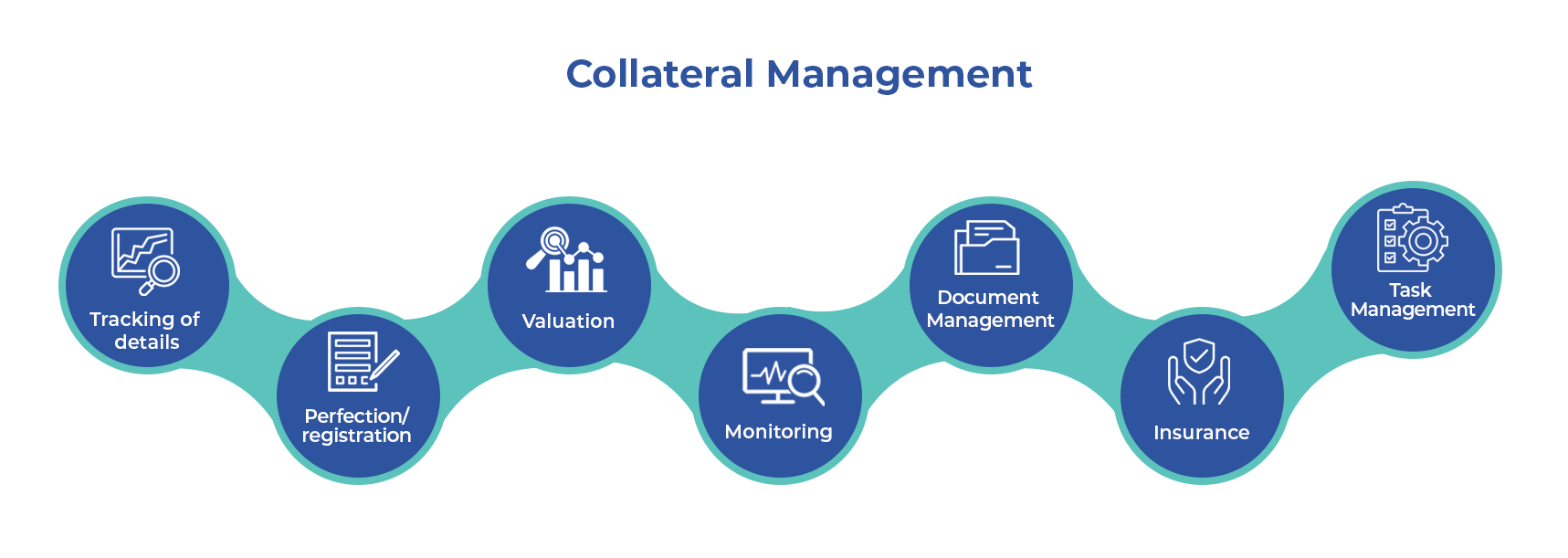Collateral Management Module