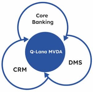 Q-Lana’s Minimum Viable Data Architecture (MVDA)