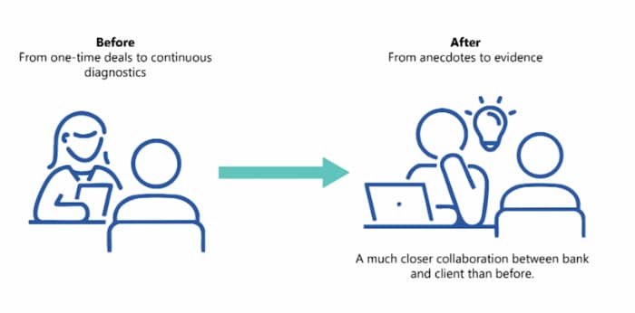Customer Centricity Reframed: From Selling to Solving