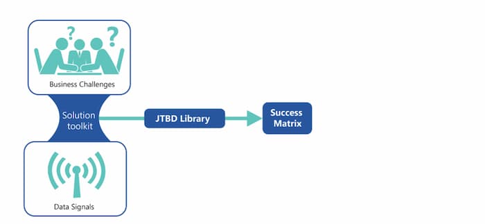 Jobs-to-Be-Done: A Shared Language for Problem Solving