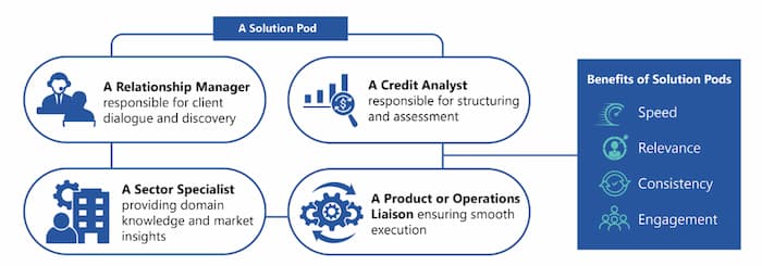 Introducing Solution Pods: Collaboration Without Chaos
