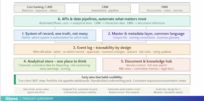 The six building blocks of minimum variable data architecture